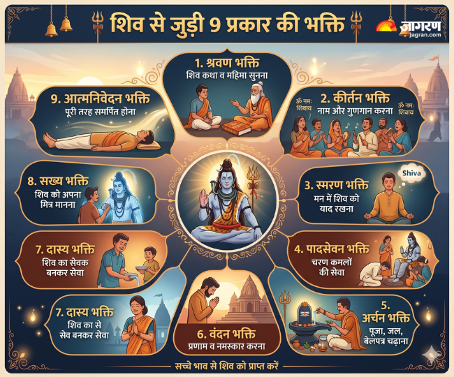 शिव से जुड़ी 9 तरह की भक्ति कौन सी है